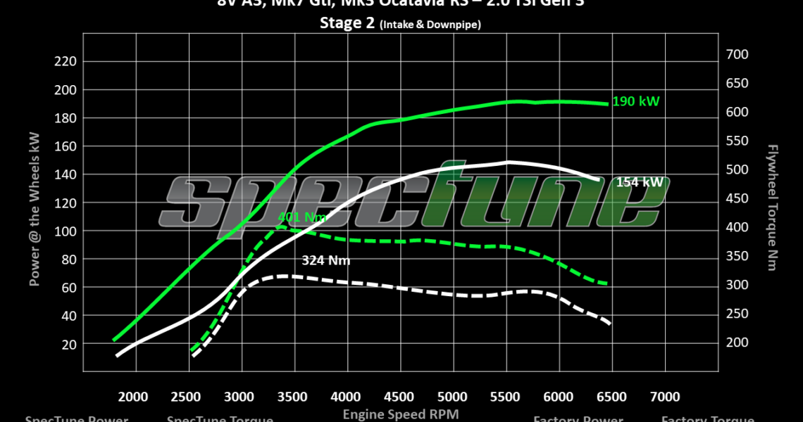SpecTune Dyno Graphs 8V A3, Mk7 Gti, Mk3 Ocatavia RS - Stage 2